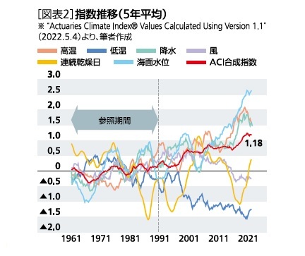 [図表2]指数推移(5年平均)