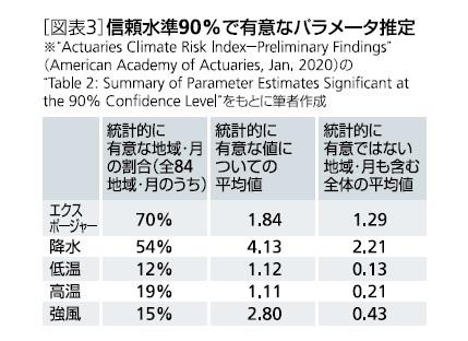 [図表3]信頼水準90％で有意なパラメータ推定