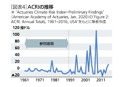 [図表4]ACRIの推移