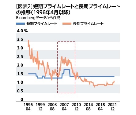 [図表2]短期プライムレートと長期プライムレートの推移()1996年4月以降