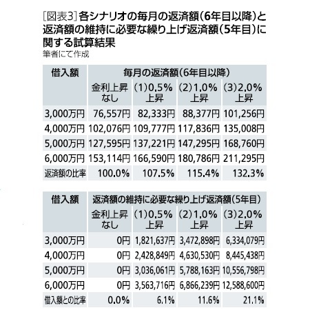 [図表3]各シナリオの毎月の返済額(6年目以降)と返済額の維持に必要な繰り上げ返済額(5年目)に関する試算結果