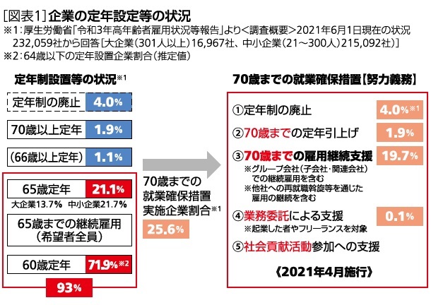 [図表1]企業の定年設定等の状況