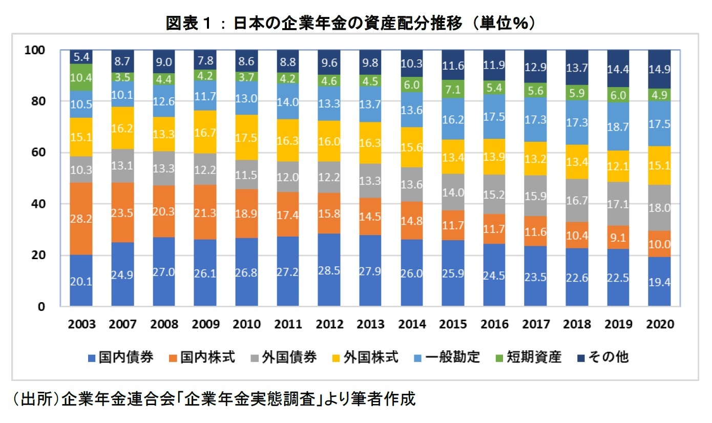 図表１：日本の企業年金の資産配分推移（単位％）