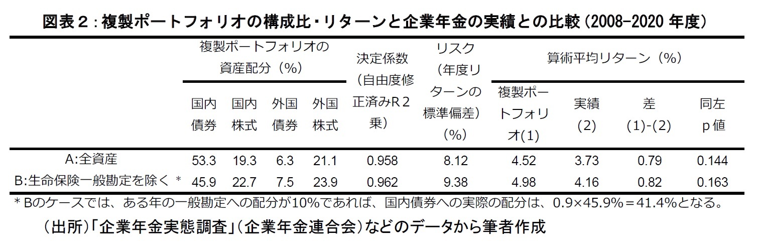 図表２：複製ポートフォリオの構成比・リターンと企業年金の実績との比較（2008-2020年度）