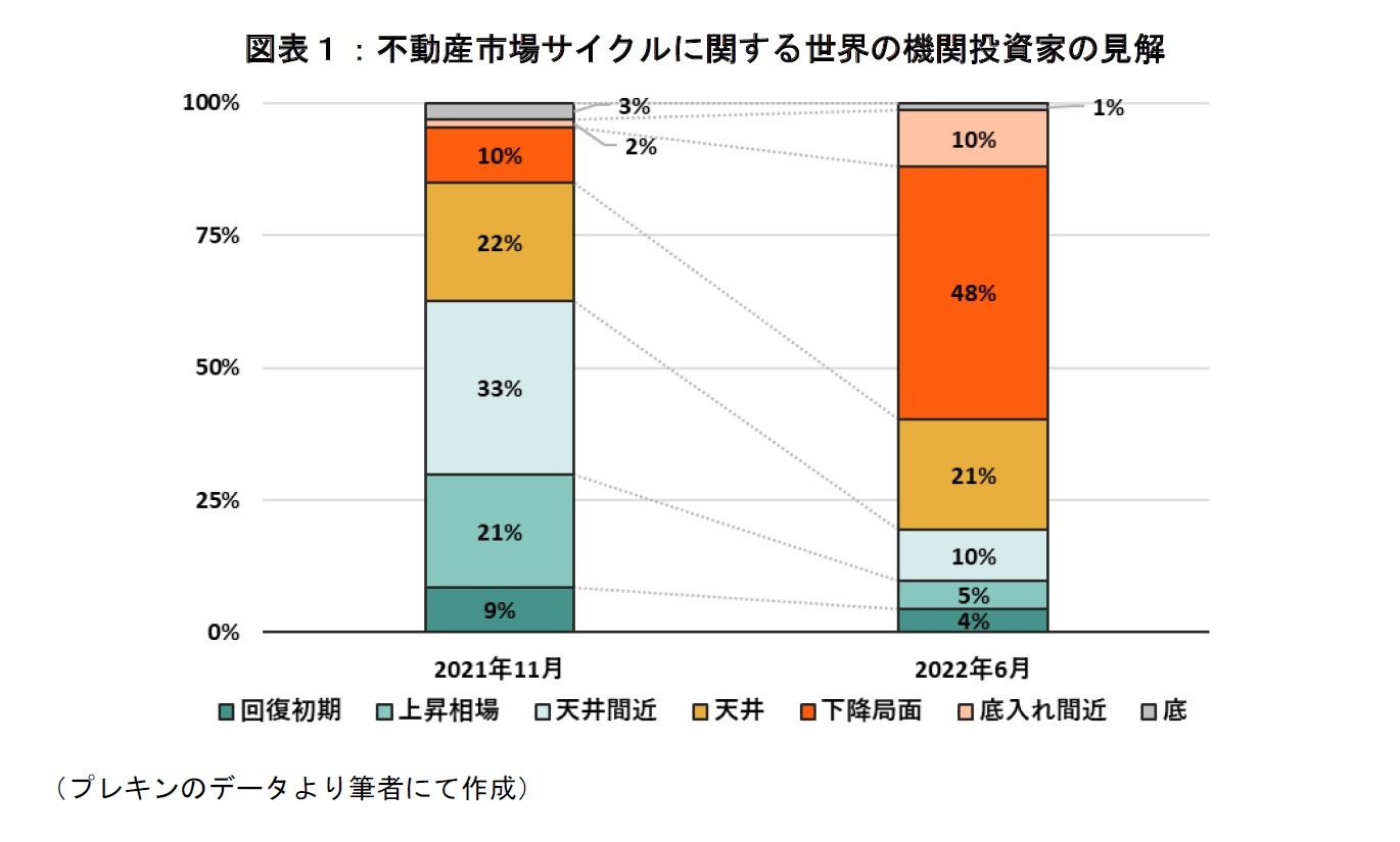 図表１：不動産市場サイクルに関する世界の機関投資家の見解