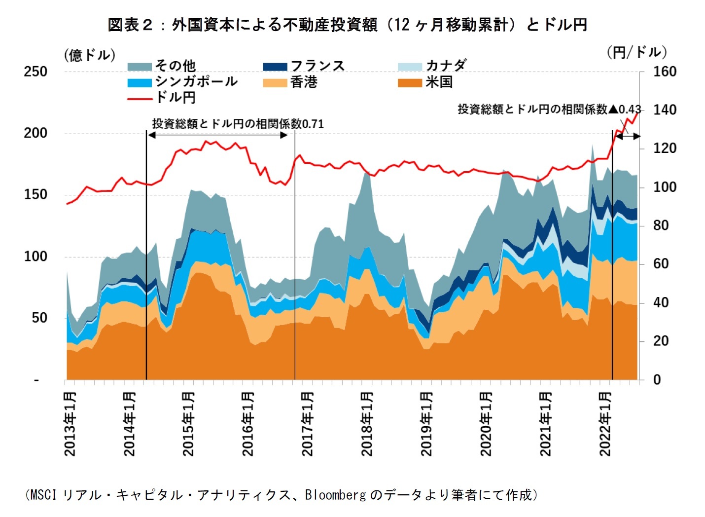 図表２：外国資本による不動産投資額（12ヶ月移動累計）とドル円