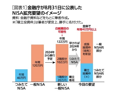 ［図表1］金融庁が8月31日に公表したNISA拡充要望のイメージ