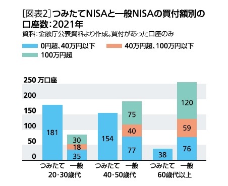 ［図表2］つみたてNISAと一般NISAの買付額別の口座数：2021年