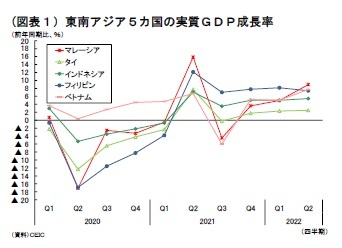 (図表１）東南アジア５カ国の実質ＧＤＰ成長率