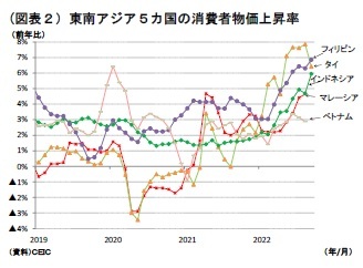 (図表２）東南アジア５カ国の消費者物価上昇率