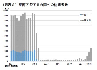 (図表3)東南アジア5カ国への訪問者数