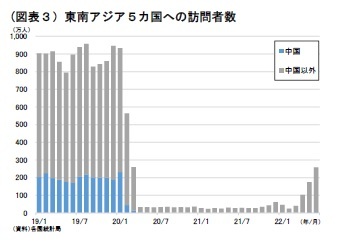 (図表３）東南アジア５カ国への訪問者数