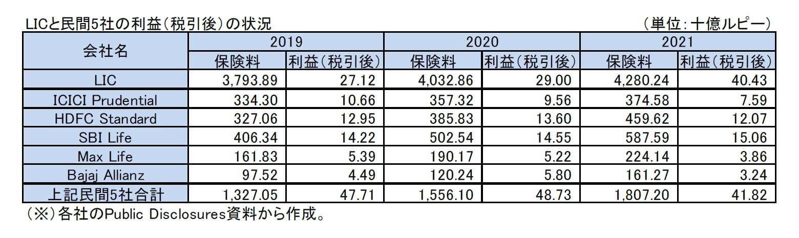 LICと民間5社の利益（税引後）の状況