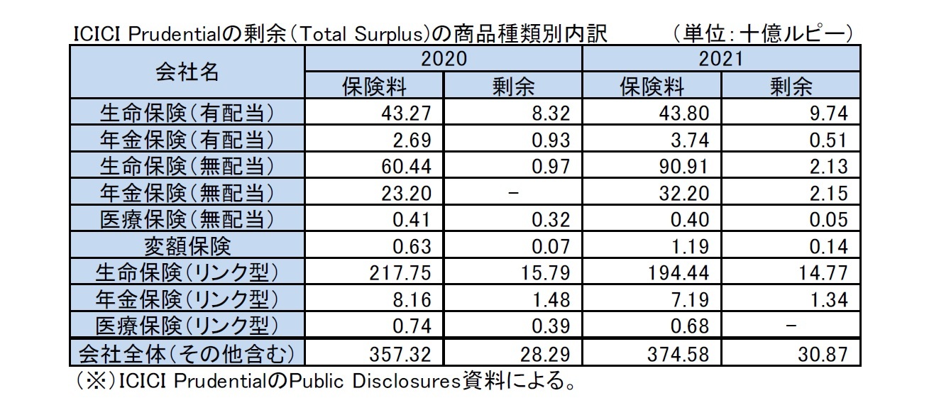 ICICI Prudentialの剰余（Total Surplus)の商品種類別内訳