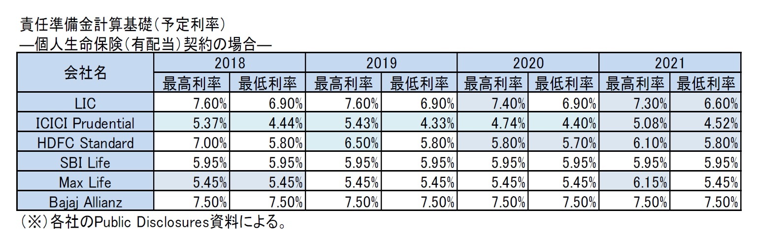 責任準備金計算基礎（予定利率）―個人生命保険（有配当）契約の場合―