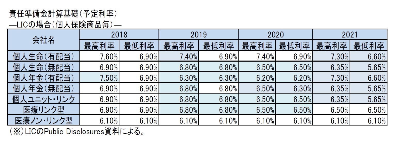 責任準備金計算基礎（予定利率）―LICの場合（個人保険商品毎）―