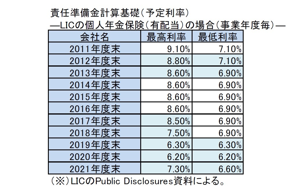 責任準備金計算基礎（予定利率）―LICの個人年金保険（有配当）の場合（事業年度毎）―