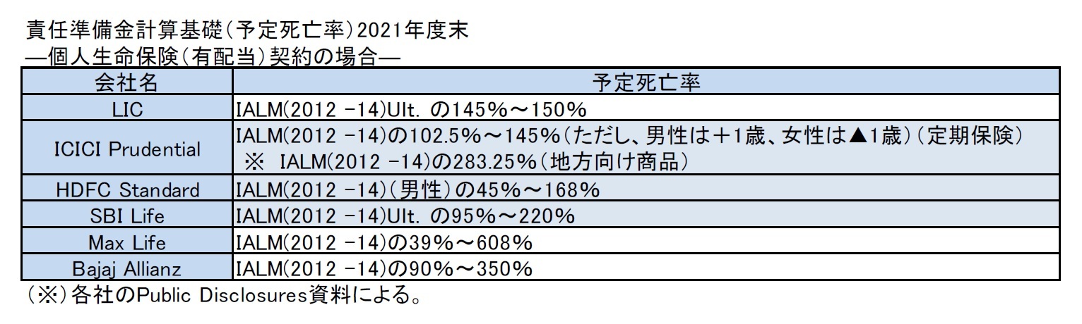 責任準備金計算基礎（予定死亡率）2021年度末―個人生命保険（有配当）契約の場合―