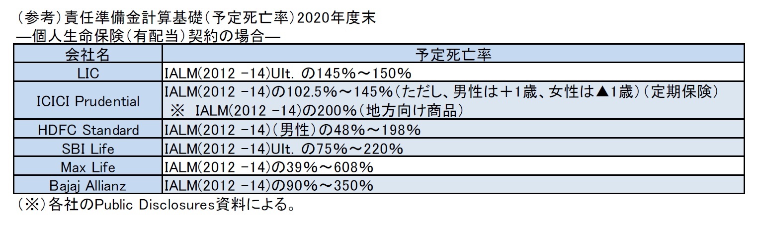 (参考)責任準備金計算基礎(予定死亡率)2020年度末―個人生命保険(有配当)契約の場合―