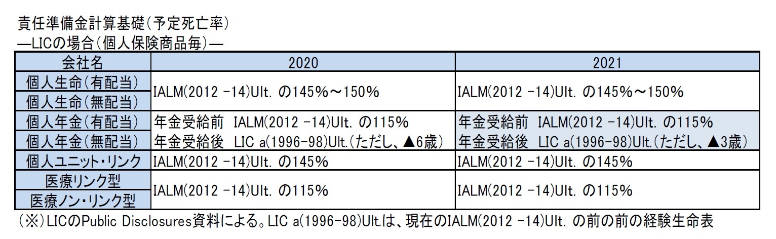 責任準備金計算基礎（予定死亡率）―LICの場合（個人保険商品毎）―