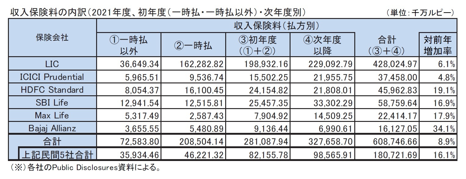 収入保険料の内訳（2021年度、初年度（一時払・一時払以外）・次年度別）