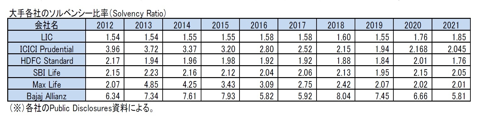 大手各社のソルベンシー比率（Solvency Ratio)