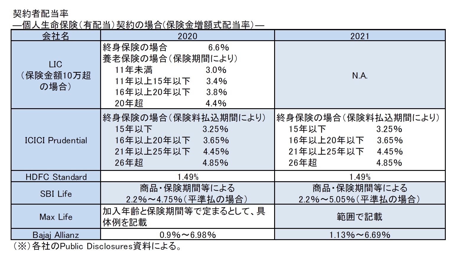 契約者配当率―個人生命保険(有配当)契約の場合(保険金増額式配当率)―