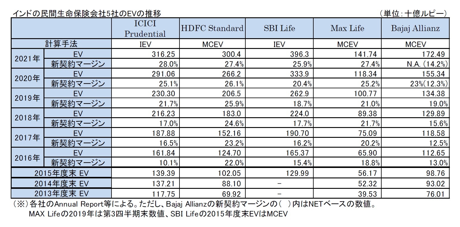 インドの民間生命保険会社5社のEVの推移