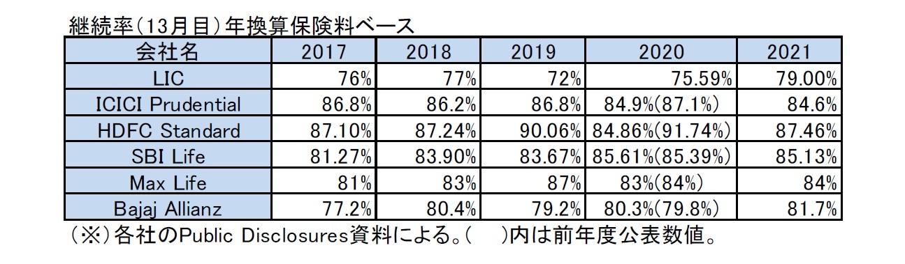 継続率（13月目）年換算保険料ベース