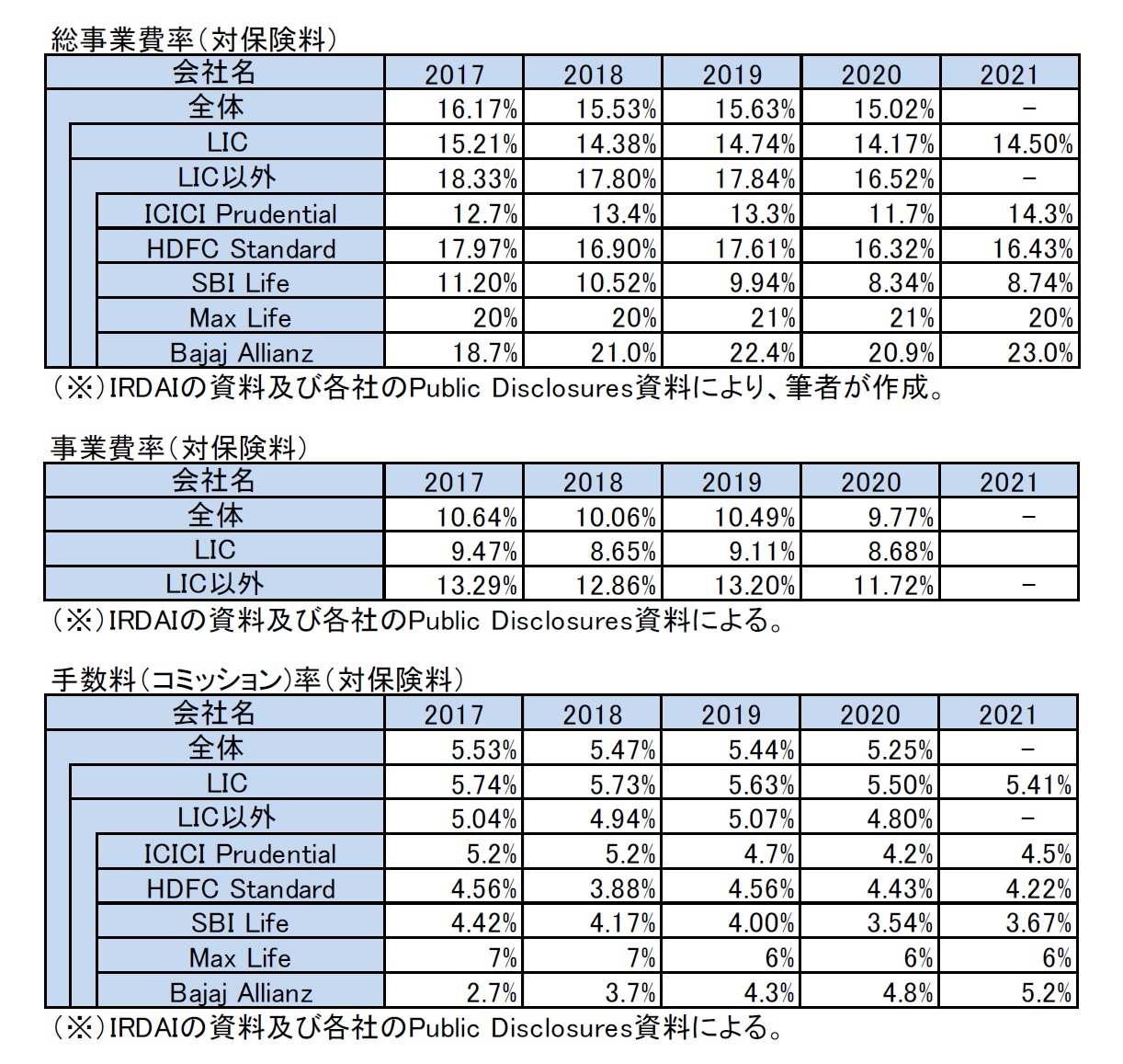 総事業費率（対保険料）/事業費率（対保険料）/手数料（コミッション)率（対保険料）