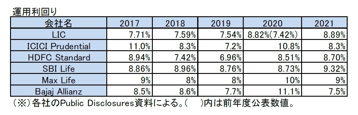 運用利回り