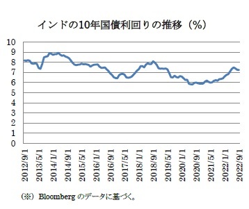 インドの10年国債利回りの推移（％）