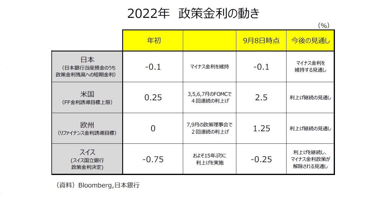 2022年 政策金利の動き