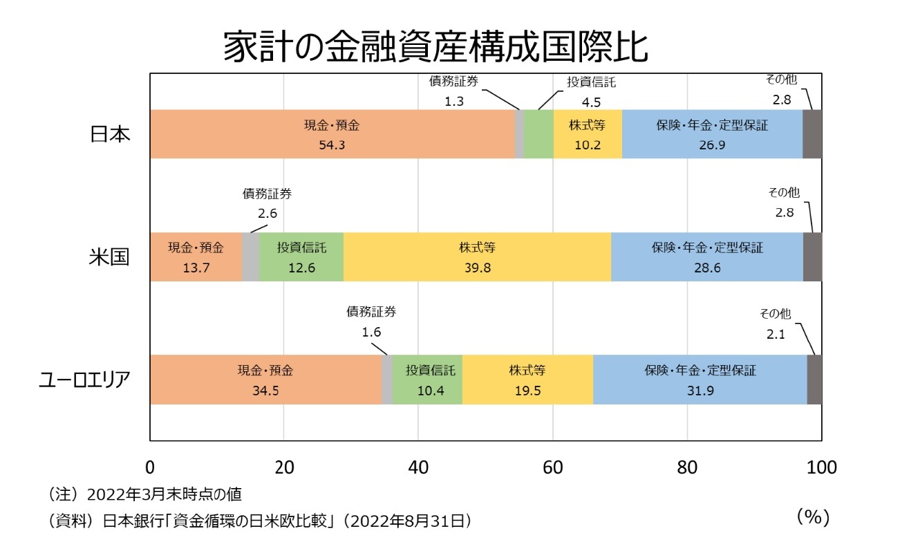 家計の金融資産構成国際比