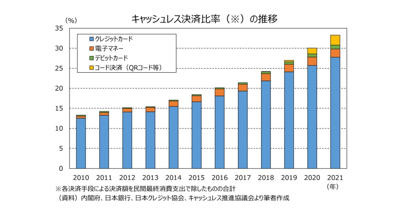 キャッシュレス決済比率の推移