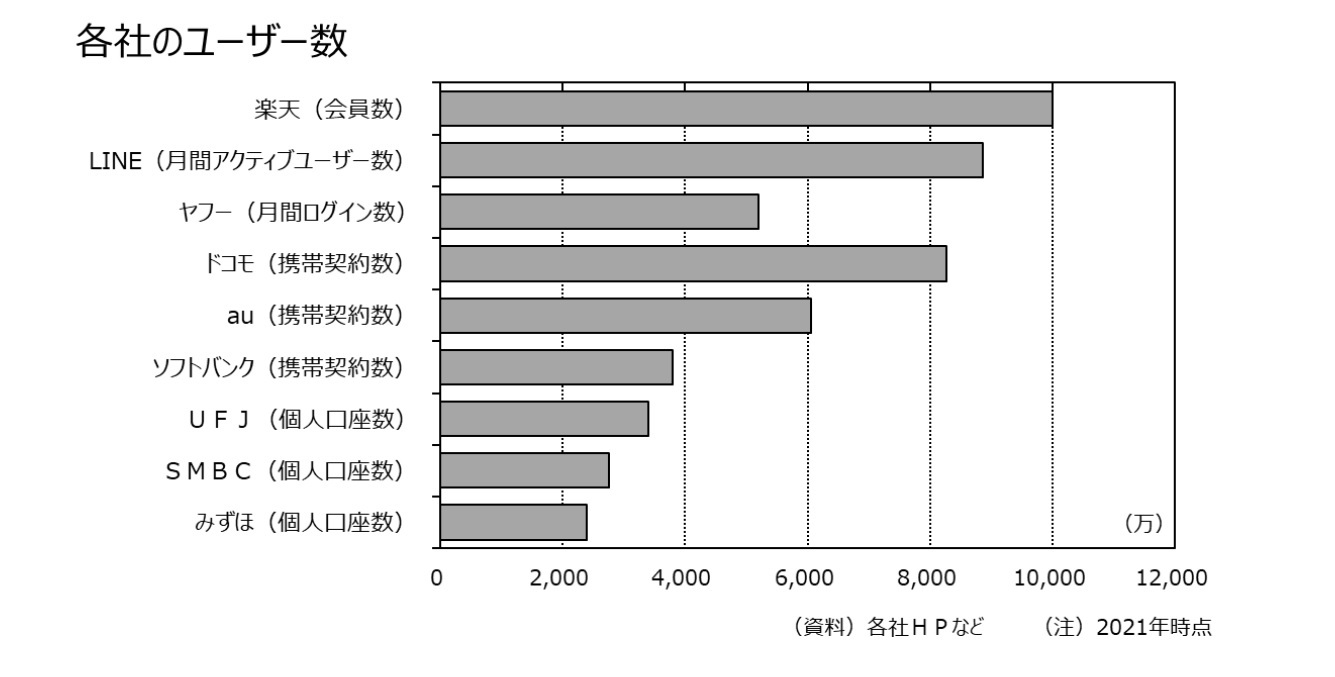 各社のユーザー数