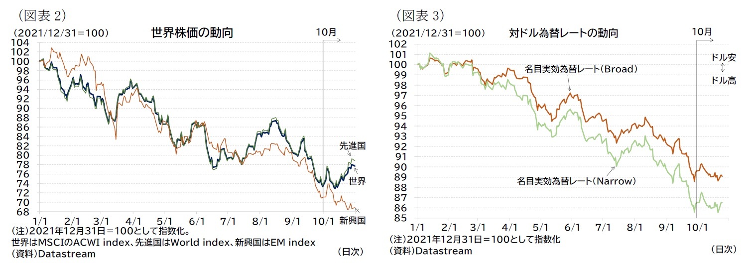 （図表2）世界株価の動向/（図表3）対ドル為替レートの動向