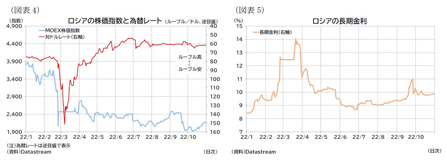 （図表4）ロシアの株価指数と為替レート/（図表5）ロシアの長期金利