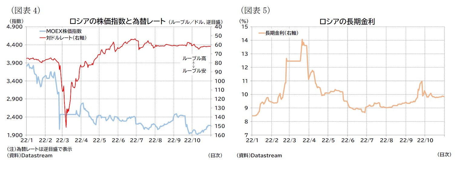 (図表4)ロシアの株価指数と為替レート/(図表5)ロシアの長期金利