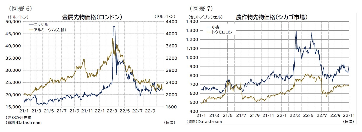 （図表6）金属先物価格（ロンドン）/（図表7）農作物先物価格（シカゴ市場）