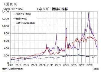 （図表8）エネルギー価格の推移