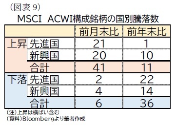 （図表9）ＭＳＣＩ　ＡＣＷＩ構成銘柄の国別騰落数