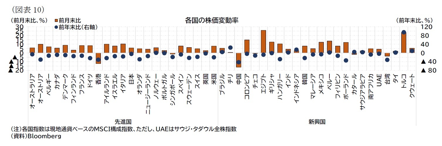 （図表10）各国の株価変動率