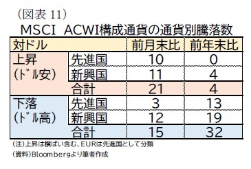 (図表11)MSCI ACWI構成通貨の通貨別騰落数