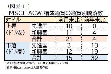 （図表11）ＭＳＣＩ　ＡＣＷＩ構成通貨の通貨別騰落数