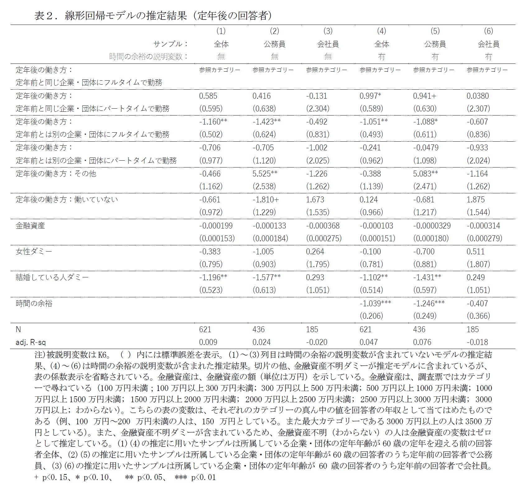 表２．線形回帰モデルの推定結果（定年後の回答者）
