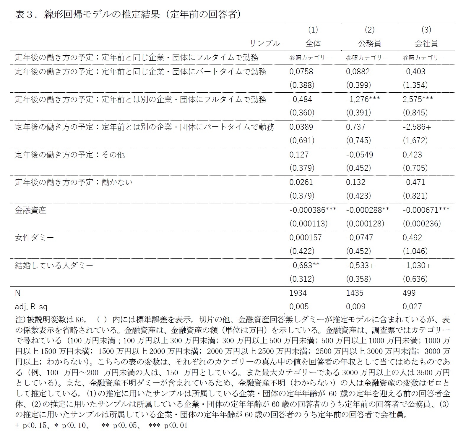 表３．線形回帰モデルの推定結果（定年前の回答者）