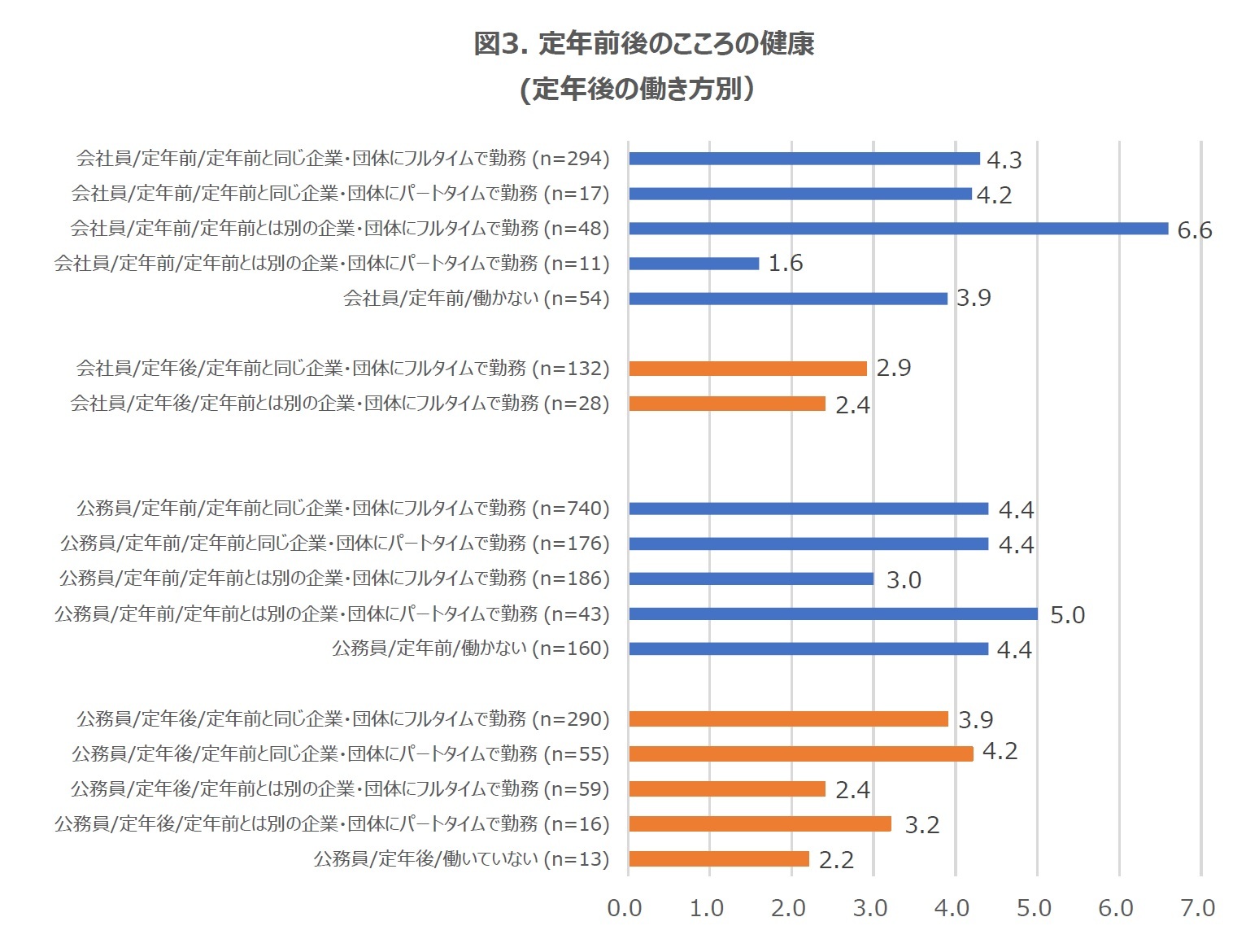 図3. 定年前後のこころの健康(定年後の働き方別）