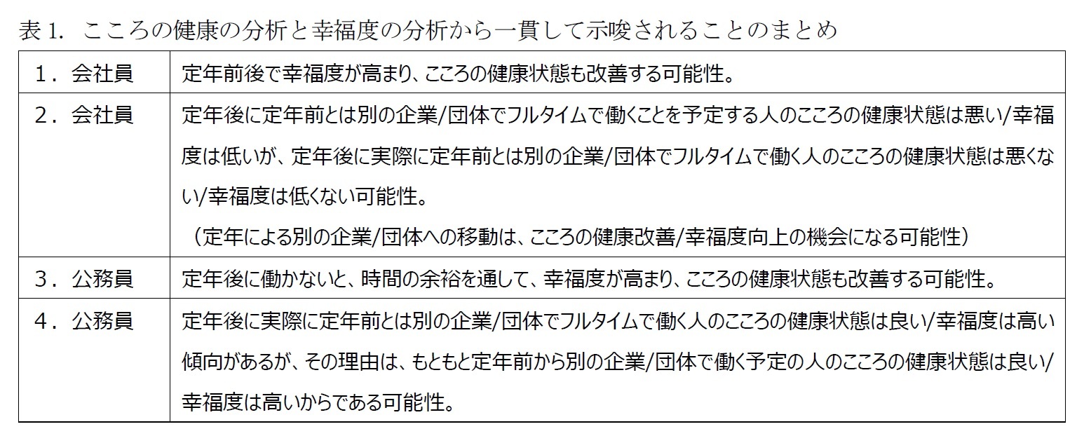 表1. こころの健康の分析と幸福度の分析から一貫して示唆されることのまとめ