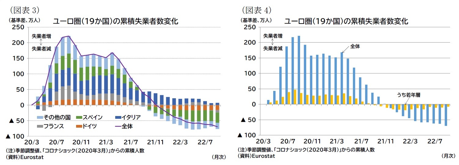 （図表3）ユーロ圏（19か国）の累積失業者数変化/（図表4）ユーロ圏（19か国）の累積失業者数変化